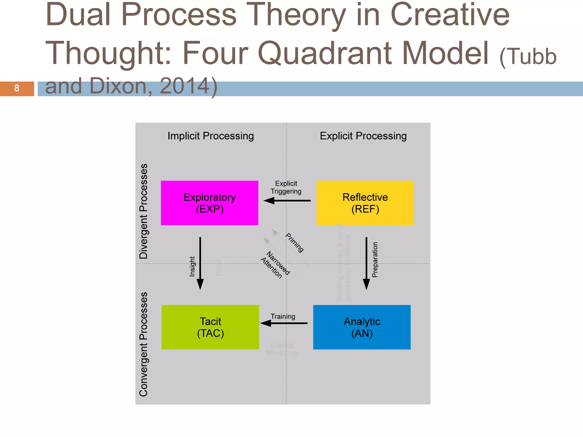 Dual Process Theory in Creative Thought: Four Quadrant Model (Tubb and Dixon, 2014)8 
