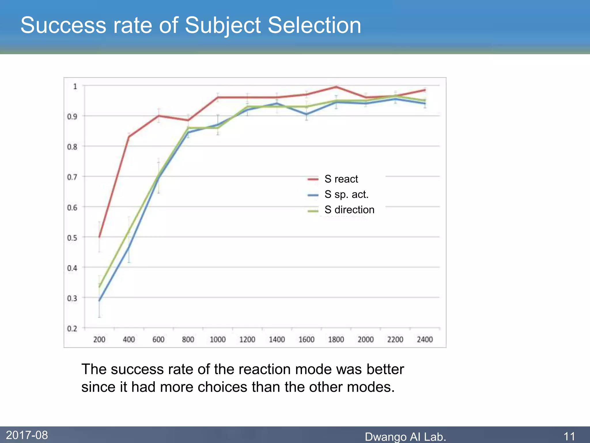 2017-08 Dwango AI Lab. 11
Success rate of Subject Selection
The success rate of the reaction mode was better
since it had more choices than the other modes.
S react
S sp. act.
S direction
 