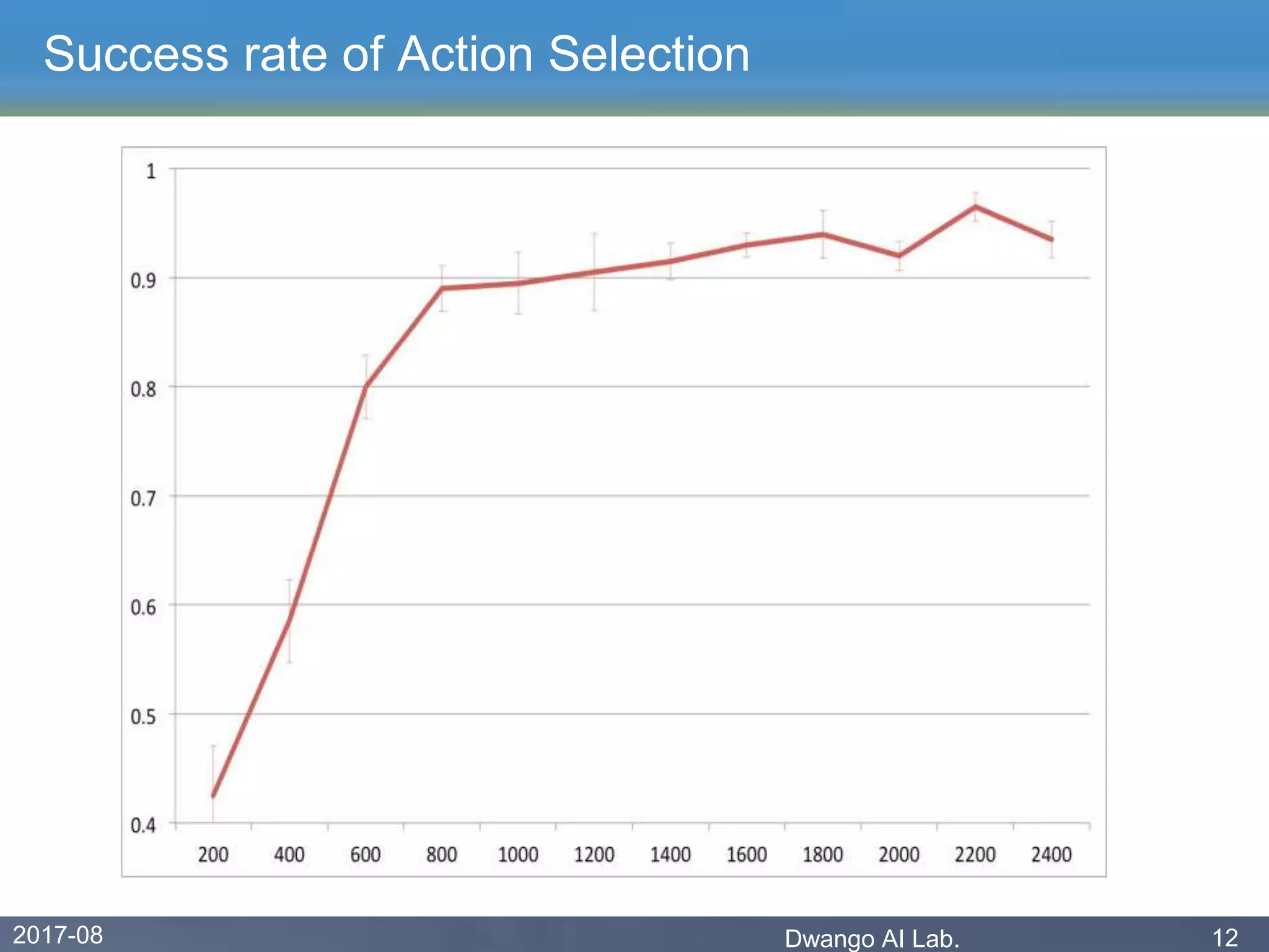 2017-08 Dwango AI Lab. 12
Success rate of Action Selection
 