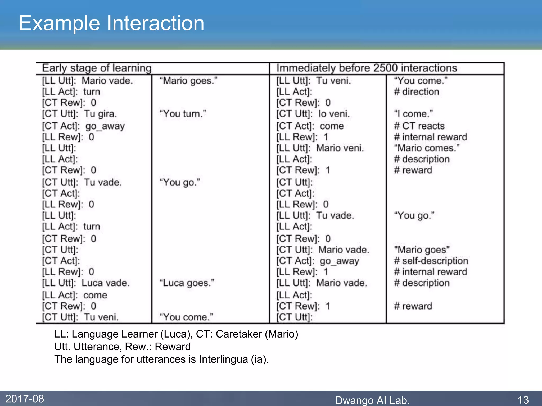 2017-08 Dwango AI Lab. 13
Example Interaction
LL: Language Learner (Luca), CT: Caretaker (Mario)
Utt. Utterance, Rew.: Reward
The language for utterances is Interlingua (ia).
 
