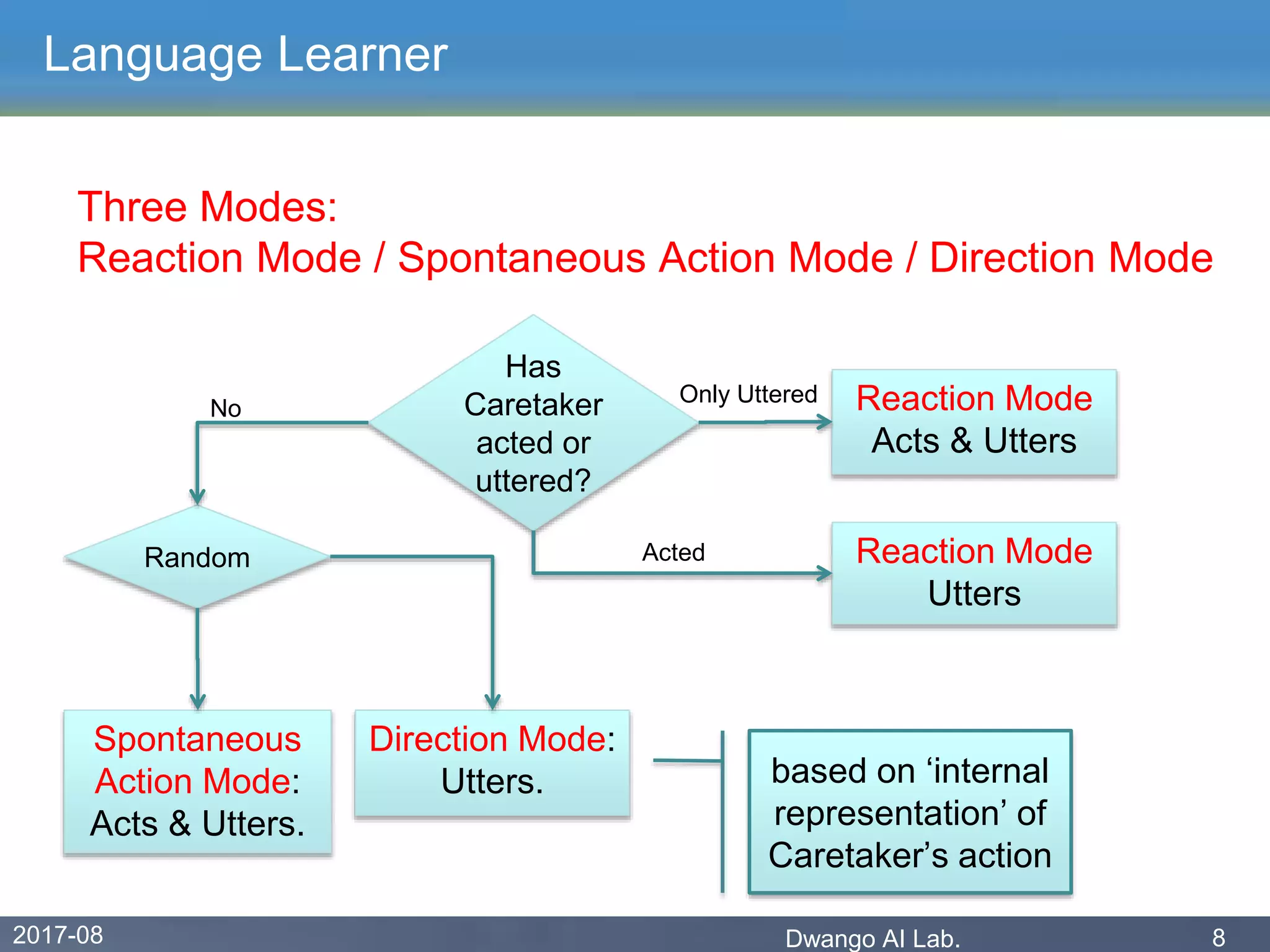 2017-08 Dwango AI Lab. 8
Language Learner
Three Modes:
Reaction Mode / Spontaneous Action Mode / Direction Mode
Has
Caretaker
acted or
uttered?
Reaction Mode
Acts & Utters
Reaction Mode
Utters
Random
Spontaneous
Action Mode:
Acts & Utters.
Direction Mode:
Utters. based on ‘internal
representation’ of
Caretaker’s action
No
Only Uttered
Acted
 