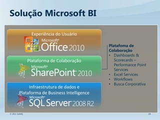 Solução Microsoft BI

                 Experiência do Usuário

                                               Platafoma de
                                               Colaboração
                                               • Dashboards &
                Plataforma de Colaboração         Scorecards –
                                                  Performance Point
                                                  Services
                                               • Excel Services
                                               • Workflows
                                               • Busca Corporativa
              Infraestrutura de dados e
         Plataforma de Business Intelligence



© 2011 SolidQ                                                         19
 
