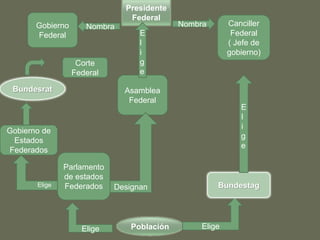 Presidente 
Federal 
Nombra Canciller 
Federal 
( Jefe de 
gobierno) 
Gobierno 
Federal 
Nombra 
E 
l 
i 
g 
e 
Asamblea 
Federal 
Bundestag 
Bundesrat 
Parlamento 
de estados 
Federados Designan  Elige 
Población Elige 
E 
l 
i 
g 
e 
Elige 
Gobierno de 
Estados 
Federados 
Corte 
Federal 
 
