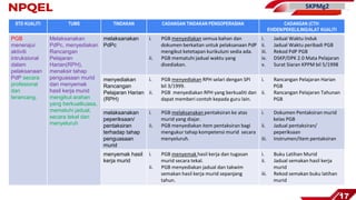 SKPMg2
4
22
STD KUALITI TUMS TINDAKAN CADANGAN TINDAKAN PENGOPERASIAN CADANGAN (CTH:
EVIDEN/PEKELILING/ALAT KUALITI
PGB
menerajui
aktiviti
intruksional
dalam
pelaksanaan
PdP secara
profesional
dan
terancang.
Melaksanakan
PdPc, menyediakan
Rancangan
Pelajaran
Harian(RPH),
menaksir tahap
penguasaan murid
dan menyemak
hasil kerja murid
mengikut arahan
yang berkuatkuasa,
mematuhi jadual,
secara tekal dan
menyeluruh
melaksanakan
PdPc
i. PGB menyediakan semua bahan dan
dokumen berkaitan untuk pelaksanaan PdP
mengikut ketetapan kurikulum sedia ada.
ii. PGB mematuhi jadual waktu yang
disediakan.
i. Jadual Waktu Induk
ii. Jadual Waktu peribadi PGB
iii. Rekod PdP PGB
iv. DSKP/DPK 2.0 Mata Pelajaran
v. Surat Siaran KPPM bil 5/1998
menyediakan
Rancangan
Pelajaran Harian
(RPH)
i. PGB menyediakan RPH selari dengan SPI
bil 3/1999.
ii. PGB menyediakan RPH yang berkualiti dan
dapat memberi contoh kepada guru lain.
i. Rancangan Pelajaran Harian
PGB
ii. Rancangan Pelajaran Tahunan
PGB
melaksanakan
peperiksaan/
pentaksiran
terhadap tahap
penguasaan
murid
i. PGB melaksanakan pentaksiran ke atas
murid yang diajar.
ii. PGB menyediakan item pentaksiran bagi
mengukur tahap kompetensi murid secara
menyeluruh.
i. Dokumen Pentaksiran murid
kelas PGB
ii. Jadual pentaksiran/
peperiksaan
iii. Instrumen/Item pentaksiran
menyemak hasil
kerja murid
i. PGB menyemak hasil kerja dan tugasan
murid secara tekal.
ii. PGB menyediakan jadual dan takwim
semakan hasil kerja murid sepanjang
tahun.
i. Buku Latihan Murid
ii. Jadual semakan hasil kerja
murid
iii. Rekod semakan buku latihan
murid
17
 