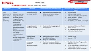 SKPMg2
5
STANDARD KUALITI 1.1.4: Std. Kualiti/ TuMS 3.3.2.1 :
KUMPULAN 2
7
STD KUALITI TUMS TINDAKAN CADANGAN TINDAKAN PENGOPERASIAN CADANGAN (CTH: EVIDEN/PEKELILING/ALAT
KUALITI
3.3.2
Disiplin murid
diurus secara
profesional
dan
terancang.
3.3.2.1
Menyebar luas dan
menguatkuasakan
peraturan sekolah,
menganalisis dan
memanfaatkan data
disiplin serta
merancang dan
melaksanakan
program pendidikan
disiplin
dengan mekanisme
yang sesuai,
mematuhi arahan
yang
berkuat kuasa, secara
menyeluruh dan
berterusan.
menyebarluaskan
peraturan sekolah
● Menyediakan semua bahan dan
dokumen berkaitan dengan
peraturan sekolah
● Pelan strategik
● Buku peraturan sekolah
● Buku Kawalan keluar/masuk kelas
● Bahan bercetak / audio /
video/media sosial
● SPI : Semua guru adalah guru disiplin
menguatkuasakan
peraturan sekolah
● Melaksanakan tanggungjawab
disiplin harian
● Laporan perhimpunaan harian
● Dialog prestasi
● Spi kuasa guru merotan murid
● Buku rekod kawalan kelas
menganalisis
data disiplin
● Mengumpulkan dan analisis
data disiplin sekolah
● Bengkel / LADAP SSDM
● Laporan SSDM
● Laporan e-PIDP
merancang
program
pendidikan disiplin
● Merancang program disiplin
bersama jawatan kuasa disiplin
● Watikah Pelantikan Pengawas dan
Pemimpin Kecil
● Kursus Kepimpinan Pemimpin kecil
● Program sifar ponteng
● Penerapan nilai murni dalam pdp
 