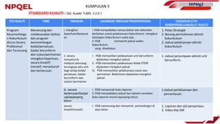 SKPMg2
6
STANDARD KUALITI : Std. Kualiti/ TuMS 3.2.5.1
KUMPULAN 3
7
STD KUALITI TUMS TINDAKAN CADANGAN TINDAKAN PENGOPERASIAN CADANGAN (CTH:
EVIDEN/PEKELILING/ALAT KUALITI
Program
Kecemerlanga
n Kokurikulum
diurus Secara
Profesional
dan Terancang
Merancang dan
melaksanakan latihan
dan program
kecemerlangan
kelab/persatuan,
badan beruniform
dan sukan/permainan
mengikut keperluan,
secara kreatif/
inovatif, menyeluruh
dan berterusan
i. mengikut
keperluan/kesesuai
an
i. PGB menyediakan semua bahan dan dokumen
berkaitan untuk pelaksanaan Kokurikulum mengikut
ketetapan Kokurikulum sedia ada.
ii. PGB mematuhi jadual waktu
Kokurikulum
yang disediakan
1. Pelan Strategik
2. Borang permohonan aktiviti
kokurikulum
2. Jadual pelaksanaan aktiviti
kokurikulum
ii. secara
menyeluruh
meliputi sekurang-
kurangnya satu unit
bagi setiap kelab/
persatuan, badan
beruniform dan
sukan/ permainan
I. PGB memastikan pelaksanaan unit beruniform
dijalankan mengikut jadual.
Ii. PGB memastikan pelaksanaan Kelab STEM
dijalankan mengikut jadual.
Iii. PGB memastikan pelaksanaan sukan dan
permainan Badminton dijalankan mengikut
jadual.
1. Jadual perjumpaan aktiviti unit
beruniform.
iii. secara
berterusan/berjad
ual/sepanjang
tahun
i. PGB menyemak buku laporan.
ii. PGB menyediakan jadual dan takwim semakan
buku laporan murid sepanjang tahun.
1.Jadual perlaksanaan dan
pemantauan.
secara
kreatif/inovatif.
I. PGB merancang dan menyertai pertandingan di
atas talian.
1. Laporan dan sijil penyertaan.
2. Video klip GM
 