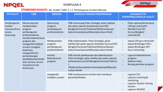 SKPMg2
7
STANDARD KUALITI: Std. Kualiti/ TuMS 2.1.2 Pembangunan Sumber Manusia
KUMPULAN 4
7
STD KUALITI TUMS TINDAKAN CADANGAN TINDAKAN PENGOPERASIAN CADANGAN (CTH:
EVIDEN/PEKELILING/ALAT KUALITI
Pembangunan
sumber
manusia diurus
secara
terancang.
Merancang dan
melaksanakan
program
pembangunan
profesionalisme,
menilai keberkesanan
program dan
mengambil tindakan
susulan mengikut
keperluan,
mengambil kira
perkembangan
pendidikan/perkhidm
atan semasa, secara
menyeluruh dan
berterusan.
Merancang
program
pembangunan
profesionalisme
PGB merancang Pelan Strategik, pelan taktikal
dan pelan operasi berkaitankursus/LDP/
Bengkel/Ceramah/Taklimat/Webinar/bacaan
buku/inovasi/penyelidikan/penulisan ilmiah
- Pelan operasi/kertas kerja
LDP guru berkualiti
- Mandat Surat SPI
Kursus/Bengkel/
ceramah/dll
Melaksanakan
program
pembangunan
profesionalisme
PGB melaksanakan Pelan Strategik, pelan
taktikal dan pelan operasi berkaitan kursus/LDP/
Bengkel/Ceramah/Taklimat/Webinar/bacaan
buku/inovasi/penyelidikan/penulisan ilmiah
- Jadual LDP guru berkualiti
- Jadual Bimbingan SISC+
- Jadual Bimbingan SIP+
- Guru Cemerlang
menilai
keberkesanan
program
PGB menilai pelaksanaan dan keberkesanan
Pelan Strategik, pelan taktikal dan pelan operasi
berkaitankursus/LDP/Bengkel/Ceramah/Taklima
t
/Webinar/bacaanbuku/inovasi/penyelidikan/pe
nulisan ilmiah
- Laporan keberkesanan
program
- Maklum balas
- Borang penilaian program
mengambil
tindakan susulan
PGB membuat post-mortem dan membuat
penambahbaikan
- Laporan PLC
- Laporan Coaching &
mentoring
- Laporan Teacher sharing
session
- Laporan SPLKPM
 