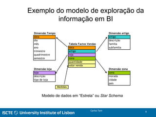 Dimensão Tempo Dimensão artigo
data artigo
dia descrição
mês Tabela Factos Vendas familia
ano data subfamilia
trimestre artigo
quadrimestre loja
semestre zona
quantidade
valor venda
Dimensão loja Dimensão zona
loja zona
descrição morada
tipo de loja cidade
pais
Medidas
Figura 5 - Exemplo de dados em modelo Estrela ou Star Schema
Modelo de dados em “Estrela” ou Star Schema
Exemplo do modelo de exploração da
informação em BI
Carlos Tam 9
 
