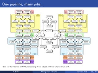 One pipeline, many jobs...
Jobs and dependencies for fMRI preprocessing of two subjects with two functional runs each.
P. Bellec Mining brain networks Montr´eal 2016 15 / 34
 