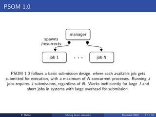 PSOM 1.0
PSOM 1.0 follows a basic submission design, where each available job gets
submitted for execution, with a maximum of N concurrent processes. Running J
jobs requires J submissions, regardless of N. Works ineﬃciently for large J and
short jobs in systems with large overhead for submission.
P. Bellec Mining brain networks Montr´eal 2016 17 / 34
 
