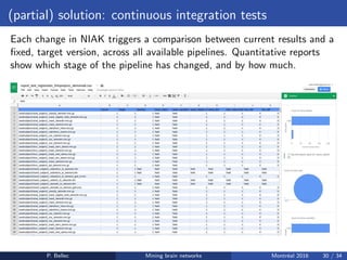 (partial) solution: continuous integration tests
Each change in NIAK triggers a comparison between current results and a
ﬁxed, target version, across all available pipelines. Quantitative reports
show which stage of the pipeline has changed, and by how much.
P. Bellec Mining brain networks Montr´eal 2016 30 / 34
 