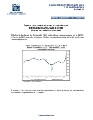 COMUNICACIÓN SOCIAL
COMUNICADO DE PRENSA NÚM. 343/18
3 DE AGOSTO DE 2018
PÁGINA 1/2
ÍNDICE DE CONFIANZA DEL CONSUMIDOR
CIFRAS DURANTE JULIO DE 2018
(Cifras desestacionalizadas)
El Índice de Confianza del Consumidor (ICC) elaborado de manera conjunta por el INEGI y
el Banco de México registró en julio de 2018 un incremento mensual de 14.8% en términos
desestacionalizados.
ÍNDICE DE CONFIANZA DEL CONSUMIDOR A JULIO DE 2018
SERIES DESESTACIONALIZADA Y DE TENDENCIA-CICLO
(ÍNDICE ENERO DE 2003=100)
Fuente: INEGI y Banco de México.
A su interior, se observaron crecimientos mensuales con datos ajustados por estacionalidad
en los cinco componentes que lo integran.
65.0
70.0
75.0
80.0
85.0
90.0
95.0
100.0
105.0
E F M A M J J A S O N D E F M A M J J A S O N D E F M A M J J A S O N D E F M A M J J A S O N D E F M A M J J
2014 2015 2016 2017 2018
Serie Desestacionalizada Tendencia-Ciclo
Próxima publicación: 5 de septiembre
 