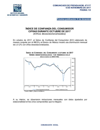 COMUNICACIÓN SOCIAL
COMUNICADO DE PRENSA NÚM. 471/17
6 DE NOVIEMBRE DE 2017
PÁGINA 1/2
ÍNDICE DE CONFIANZA DEL CONSUMIDOR
CIFRAS DURANTE OCTUBRE DE 2017
(C ifras desestacionalizadas)
En octubre de 2017, el Índice de Confianza del Consumidor (ICC) elaborado de
manera conjunta por el INEGI y el Banco de México mostró una disminución mensual
de (-)1.2% con cifras desestacionalizadas.
ÍNDICE DE CONFIANZA DEL CONSUMIDOR A OCTUBRE DE 2017
SERIES DESESTACIONALIZADA Y DE TENDENCIA-CICLO
(ÍNDICE ENERO DE 2003=100)
Fuente: INEGI y Banco de México.
A su interior, se observaron reducciones mensuales con datos ajustados por
estacionalidad en los cinco componentes que lo integran.
65.0
70.0
75.0
80.0
85.0
90.0
95.0
100.0
E F M A M J J A S O N D E F M A M J J A S O N D E F M A M J J A S O N D E F M A M J J A S O N D E F M A M J J A S O
2013 2014 2015 2016 2017
Serie Desestacionalizada Tendencia-Ciclo
Próxima publicación: 6 de diciembre
 