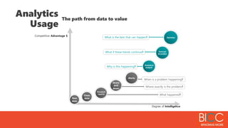 What happened?
Standard
reports
Where exactly is the problem?
Query
drill
down
Why is this happening?
Statistical
analysis
What if these trends continue? Forecast
& predict
What is the best that can happen?
When is a problem happening?
Alerts
Raw
data
Clean
data
Optimise
Competitive Advantage $
Degree of Intelligence
The path from data to value
Analytics
Usage
 