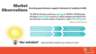 Growing gap between supply & demand of analytical skills
Market
Observations
“By 2018, the US alone could face a shortage of 140,000 to 190,000 people
with deep analytical skills as well as 1.5 million managers and analysts with
the know-how to use the analysis of big data to make effective decisions.”
- McKinsey Global Institute
.. … Human resources are
. limited and expensive
Human resources were
unlimited and cheap
.. … Computer resources are
. unlimited and cheap
Computer resources were
limited and expensive
Our solution? Approachable analytics by making it visual
 