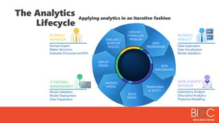 Applying analytics in an iterative fashion
The Analytics
Lifecycle
IDENTIFY /
FORMULATE
PROBLEM
DATA
PREPARATION
DATA
EXPLORATION
TRANSFORM
& SELECT
BUILD
MODEL
VALIDATE
MODEL
DEPLOY
MODEL
EVALUATE /
MONITOR
RESULTSDomain Expert
Makes Decisions
Evaluates Processes and ROI
BUSINESS
MANAGER
Model Validation
Model Deployment
Data Preparation
IT SYSTEMS /
MANAGEMENT
Data Exploration
Data Visualization
Model Validation
BUSINESS
ANALYST
Exploratory Analysis
Descriptive Analytics
Predictive Modeling
DATA SCIENTIST /
MODELER
 
