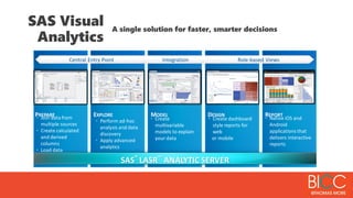 A single solution for faster, smarter decisions
SAS Visual
Analytics
Central Entry Point Integration Role-based Views
REPORTPREPARE MODEL DESIGN
• Native iOS and
Android
applications that
delivers interactive
reports
• Join data from
multiple sources
• Create calculated
and derived
columns
• Load data
• Create
multivariable
models to explain
your data
• Create dashboard
style reports for
web
or mobile
SAS®
LASR™
ANALYTIC SERVER
EXPLORE
• Perform ad-hoc
analysis and data
discovery
• Apply advanced
analytics
 