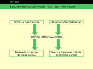 MUNDO SEGUNDA REVOLUCIÓN INDUSTRIAL (1865 – 1914 o 1929) SISTEMA CAPITALISTA CAPITALISMO FINANCIERO REVOLUCIÓN COMERCIAL Medios de producción de capital privado Bancos y financieras controlan el comercio mundial 