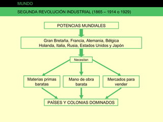 MUNDO SEGUNDA REVOLUCIÓN INDUSTRIAL (1865 – 1914 o 1929) POTENCIAS MUNDIALES Gran Bretaña, Francia, Alemania, Bélgica Holanda, Italia, Rusia, Estados Unidos y Japón Necesitan Materias primas baratas Mano de obra barata Mercados para vender PAÍSES Y COLONIAS DOMINADOS 