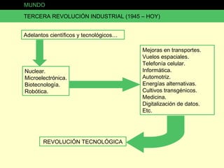 MUNDO TERCERA REVOLUCIÓN INDUSTRIAL (1945 – HOY) Adelantos científicos y tecnológicos… Nuclear . Microelectrónica. Biotecnología. Robótica. Mejoras en transportes. Vuelos espaciales. Telefonía celular. Informática. Automotriz. Energías alternativas. Cultivos transgénicos. Medicina. Digitalización de datos. Etc. REVOLUCIÓN TECNOLÓGICA 