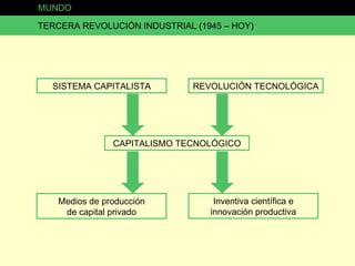 MUNDO TERCERA REVOLUCIÓN INDUSTRIAL (1945 – HOY) SISTEMA CAPITALISTA CAPITALISMO TECNOLÓGICO REVOLUCIÓN TECNOLÓGICA Medios de producción de capital privado Inventiva científica e innovación productiva 