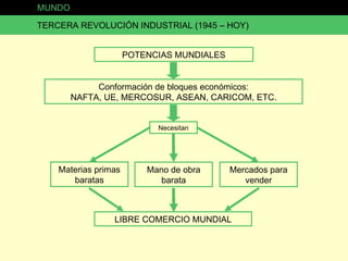 MUNDO TERCERA REVOLUCIÓN INDUSTRIAL (1945 – HOY) POTENCIAS MUNDIALES Conformación de bloques económicos: NAFTA, UE, MERCOSUR, ASEAN, CARICOM, ETC. Necesitan Materias primas baratas Mano de obra barata Mercados para vender LIBRE COMERCIO MUNDIAL 