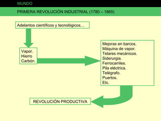 MUNDO PRIMERA REVOLUCIÓN INDUSTRIAL (1780 – 1865) Adelantos científicos y tecnológicos… Vapor. Hierro Carbón. Mejoras en barcos. Máquina de vapor. Telares mecánicos. Siderurgia. Ferrocarriles. Pila eléctrica. Telégrafo. Puertos. Etc. REVOLUCIÓN PRODUCTIVA 