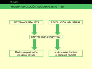 MUNDO PRIMERA REVOLUCIÓN INDUSTRIAL (1780 – 1865) SISTEMA CAPITALISTA CAPITALISMO INDUSTRIAL REVOLUCIÓN INDUSTRIAL Medios de producción de capital privado Las industrias dominan el comercio mundial 