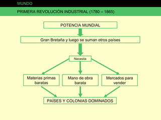 MUNDO PRIMERA REVOLUCIÓN INDUSTRIAL (1780 – 1865) POTENCIA MUNDIAL Gran Bretaña y luego se suman otros países Necesita Materias primas baratas Mano de obra barata Mercados para vender PAÍSES Y COLONIAS DOMINADOS 