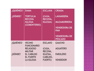 ¿QUIÉNES?
¿DÓNDE?
DAMA
TERTULIA
RECOVA
IGLESIA
(CEMENTERIO)
ESCLAVA
(CASA,
RECOVA,
IGLESIA)
CRIADA
LAVANDERA
MAZAMORRERA
VENDEDORA DE
PAN
VENDEDORA DE
PESCADO
¿QUIÉNES?
¿DÓNDE?
VECINO
FUNCIONARIO
RELIGIOSO
MILITAR
EL CABILDO
EL FUERTE
LA IGLESIA
ESCLAVO
(CASA,
RECOVA,
IGLESIA,
CABILDO,
FUERTE)
GAUCHO
AGUATERO
FAROLERO
VENDEDOR
 