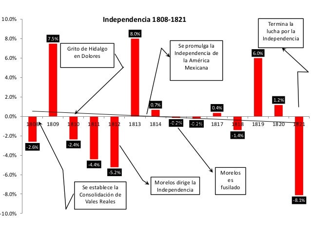 200 años de economía mexicana: 1810-2010