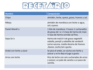Nombre Composición Chipa almidón, leche, queso, grasa, huevos y sal. Mbeju almidón de mandioca con leche o agua, sal y queso. Pastel Mandi´o 1 kilo de mandioca 1 huevo 1 cucharadita de grasa de l a 1 ¼ taza de harina de maíz ½ taza de harina cernida sal fina. Sopa So´o Harina de maíz½ k de grasa vegetal¾ cebolla, perejil y cebollita de verdeo¾ carne vacuna, media docena de Huevos ,Queso ,Leche,Sal a gusto. Andaí con leche y zúcar Se pica el andaí, se cocina con leche y azúcar y se le deja el jugo a gusto. Arroz con leche litro de leche con seis cucharadas de arroz y azúcar; un palo de canela o un poco de vainilla.  
