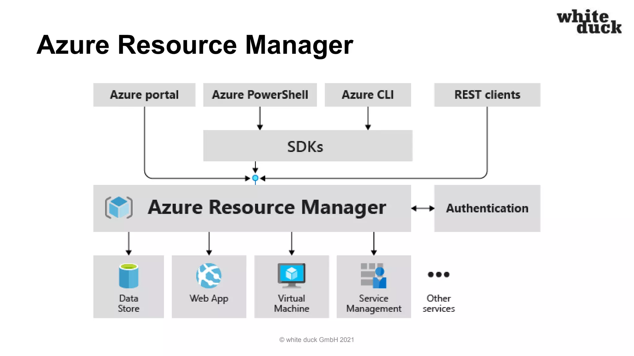 Azure Resource Manager
© white duck GmbH 2021
 