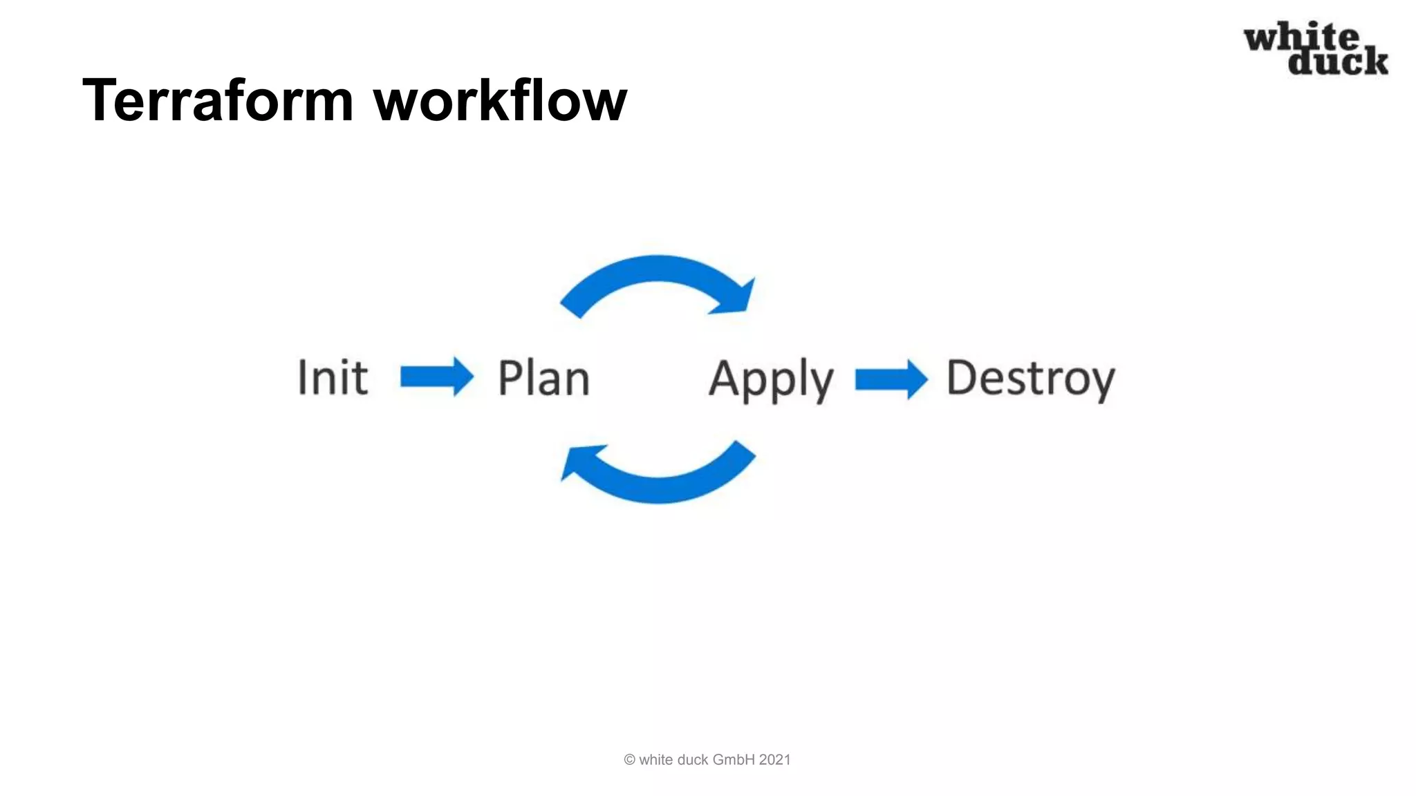 Terraform workflow
© white duck GmbH 2021
 