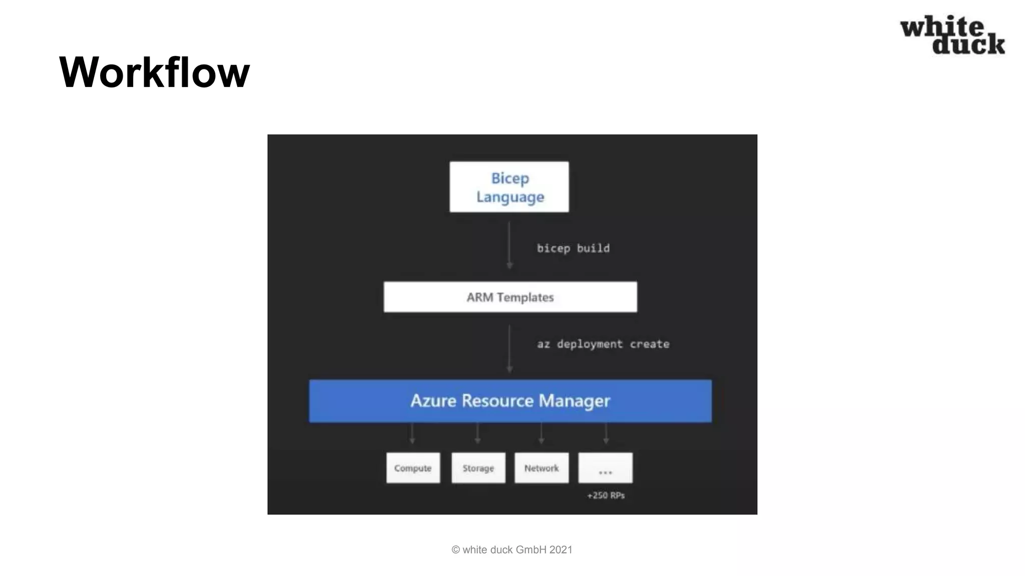 Workflow
© white duck GmbH 2021
 