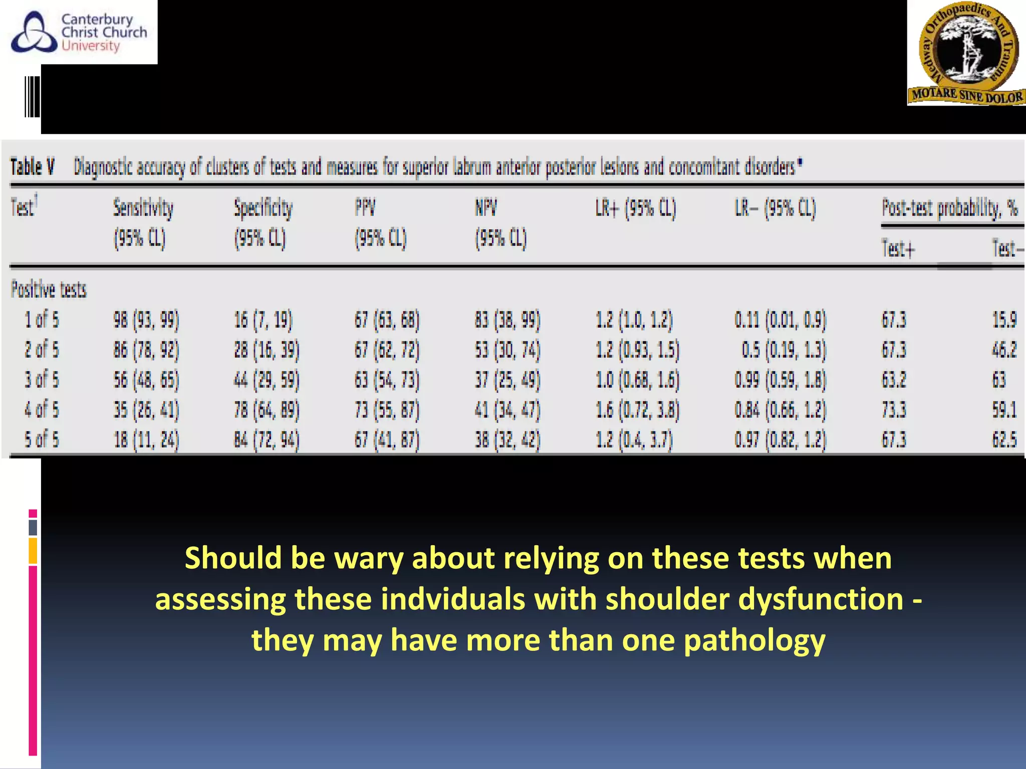 Should be wary about relying on these tests when
assessing these indviduals with shoulder dysfunction -
they may have more than one pathology
 