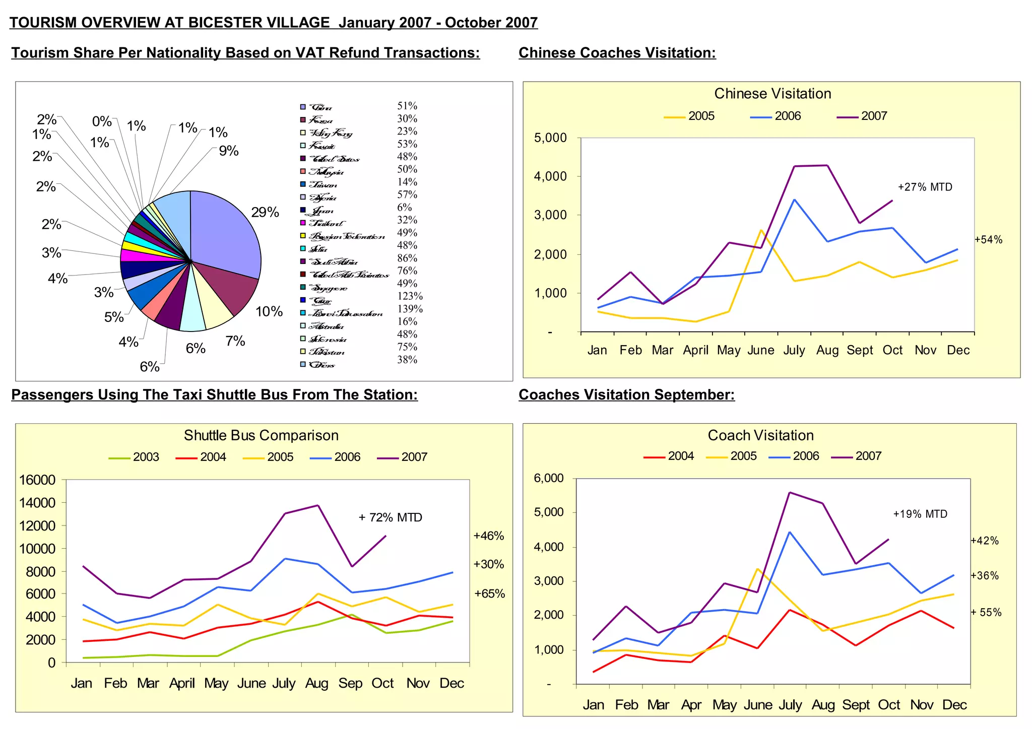 Bicester Villate Tourism statistics 2007