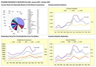 TOURISM OVERVIEW AT BICESTER VILLAGE January 2007 - October 2007

Tourism Share Per Nationality Based on VAT Refund Transactions:               Chinese Coaches Visitation:

                                                                                                          Chinese Visitation
                                             Cn
                                              h a
                                                i               51%
   2%                                                           30%                                   2005          2006       2007
           0% 1%           1% 1%
                                             Kor ea
  1%                                         H gK
                                              on on   g         23%
           1%                                                   53%             5,000
                                             Ki
                                              u at
                                               w
  2%                           9%            U St
                                              nt
                                               ied t es
                                                     a          48%
                                             M si
                                               al y a
                                                 a              50%
                                                                14%             4,000
   2%                                        T wn
                                              ai a
                                                                57%
                                                                                                                                      +27% MTD
                                             N i
                                              i era
                                               g
                                                                6%
                                     29%     J an
                                              ap
                                                                32%             3,000
    2%                                       T al d
                                              h ian
                                             R anF er i
                                              u ssi   ed aton   49%
                                                                                                                                                 +54%
                                             Ii
                                             na
                                              d                 48%
    3%                                                          86%             2,000
                                             S d Abi
                                              au i r a
                                                    a
                                             U A Eiat
                                              nt
                                               ied r ab mr es   76%
    4%                                                          49%
                                             Sg or
                                              i ap e
                                               n
            3%                               Qr
                                              aat               123%            1,000
                                     10%     Bn Du l
                                              r ei ar ssaam
                                               u                139%
             5%                                                 16%
                                             A r la
                                              u ai
                                                st
                                                                48%               -
                 4%             7%           I on a
                                             n esi
                                              d
                                                                75%
                           6%                Pkst n
                                              ai a                                      Jan Feb Mar April May June July Aug Sept Oct Nov Dec
                                                                38%
                      6%                     Oer
                                              t s
                                               h


Passengers Using The Taxi Shuttle Bus From The Station:                       Coaches Visitation September:

                           Shuttle Bus Comparison                                                         Coach Visitation
                  2003       2004     2005        2006          2007                               2004      2005     2006     2007

 16000                                                                          6,000

 14000
                                                      + 72% MTD                 5,000                                                 +19% MTD
 12000
                                                                       +46%                                                                      +42%
 10000                                                                          4,000
                                                                       +30%
 8000                                                                                                                                            +36%
                                                                                3,000
 6000                                                                  +65%
                                                                                2,000                                                            + 55%
 4000
 2000
                                                                                1,000
    0
         Jan Feb Mar April May June July Aug Sep Oct Nov Dec                      -
                                                                                        Jan Feb Mar Apr May June July Aug Sept Oct Nov Dec
 