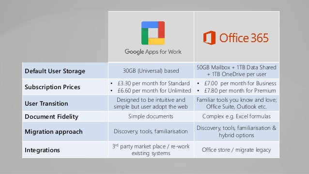 innovation through the cloud google apps vs office 365 google apps vs office 365