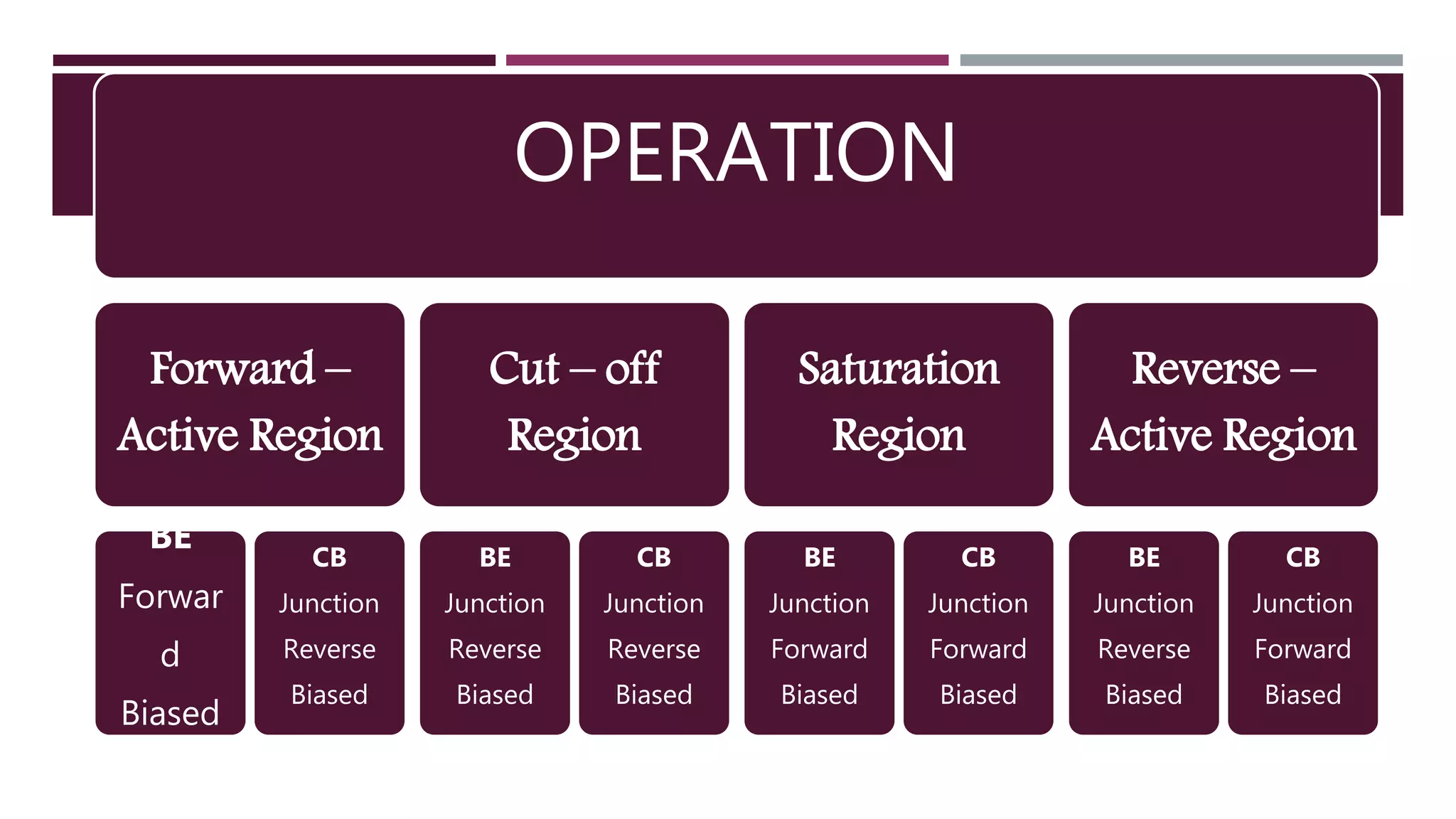 OPERATION
Forward –
Active Region
BE
Forwar
d
Biased
CB
Junction
Reverse
Biased
Cut – off
Region
BE
Junction
Reverse
Biased
CB
Junction
Reverse
Biased
Saturation
Region
BE
Junction
Forward
Biased
CB
Junction
Forward
Biased
Reverse –
Active Region
BE
Junction
Reverse
Biased
CB
Junction
Forward
Biased
 