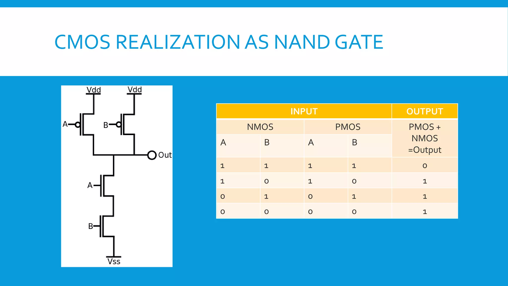 CMOS REALIZATION AS NAND GATE
INPUT OUTPUT
NMOS PMOS PMOS +
NMOS
=Output
A B A B
1 1 1 1 0
1 0 1 0 1
0 1 0 1 1
0 0 0 0 1
 