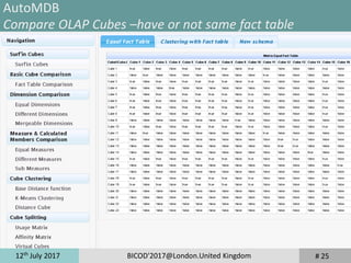 12th
July 2017 BICOD'2017@London.United Kingdom # 25
AutoMDB
Compare OLAP Cubes –have or not same fact table
 