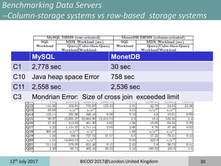 12th
July 2017 BICOD'2017@London.United Kingdom 30
Benchmarking Data Servers
--Column-storage systems vs row-based storage systems
MySQL MonetDB
C1 2,778 sec 30 sec
C10 Java heap space Error 758 sec
C11 2,558 sec 2,536 sec
C3 Mondrian Error: Size of cross join exceeded limit
 