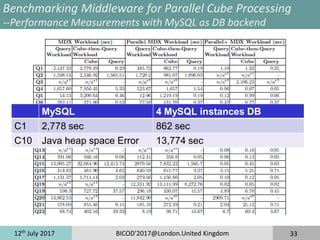 12th
July 2017 BICOD'2017@London.United Kingdom 33
Benchmarking Middleware for Parallel Cube Processing
--Performance Measurements with MySQL as DB backend
MySQL 4 MySQL instances DB
C1 2,778 sec 862 sec
C10 Java heap space Error 13,774 sec
 