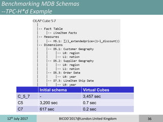 12th
July 2017 BICOD'2017@London.United Kingdom 36
Benchmarking MDB Schemas
--TPC-H*d Example
Initial schema Virtual Cubes
C_5_7 - 3,457 sec
C5 3,200 sec 0.7 sec
C7 617 sec 0.2 sec
 