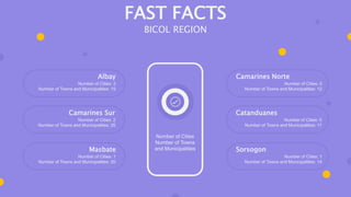 Number of Cities
Number of Towns
and Municipalities
FAST FACTS
BICOL REGION
Camarines Norte
Number of Cities: 0
Number of Towns and Municipalities: 12
Catanduanes
Number of Cities: 0
Number of Towns and Municipalities: 11
Sorsogon
Number of Cities: 1
Number of Towns and Municipalities: 14
Albay
Number of Cities: 3
Number of Towns and Municipalities: 15
Camarines Sur
Number of Cities: 2
Number of Towns and Municipalities: 35
Masbate
Number of Cities: 1
Number of Towns and Municipalities: 20
 