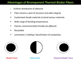  Uniform distribution of adhesive
 Fiber remains a part of structure and adds integrity
 Customized sheath materials to bond various materials
 Wide range of bonding temperatures
 Cleaner, environmentally friendly (no effluent)
 Recyclable
 Lamination / molding / densification of composites.
Advantages of Bicomponent Thermal Binder Fibers
 