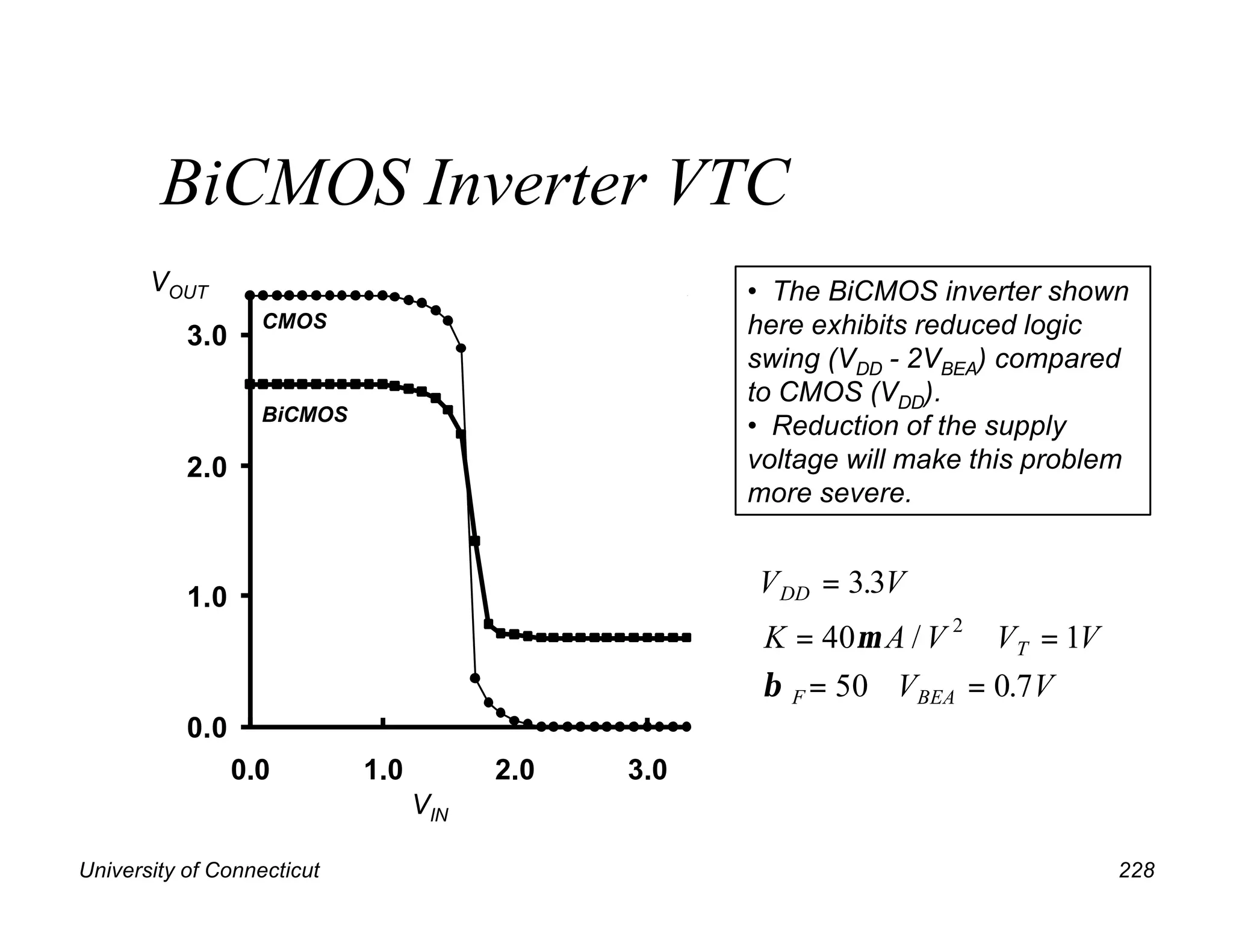 University of Connecticut 228
BiCMOS Inverter VTC
• The BiCMOS inverter shown
here exhibits reduced logic
swing (VDD - 2VBEA) compared
to CMOS (VDD).
• Reduction of the supply
voltage will make this problem
more severe.
0.0
1.0
2.0
3.0
0.0 1.0 2.0 3.0
VIN
VOUT
CMOS
BiCMOS
V V
K A V V V
V V
DD
T
F BEA
=
= =
= =
3 3
40 1
50 0 7
2
.
/
.
µ
β
 