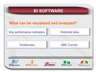 BI SOFTWARE What can be visualized and analyzed? Key performance indicators Historical data Tendencies ABC Curves 