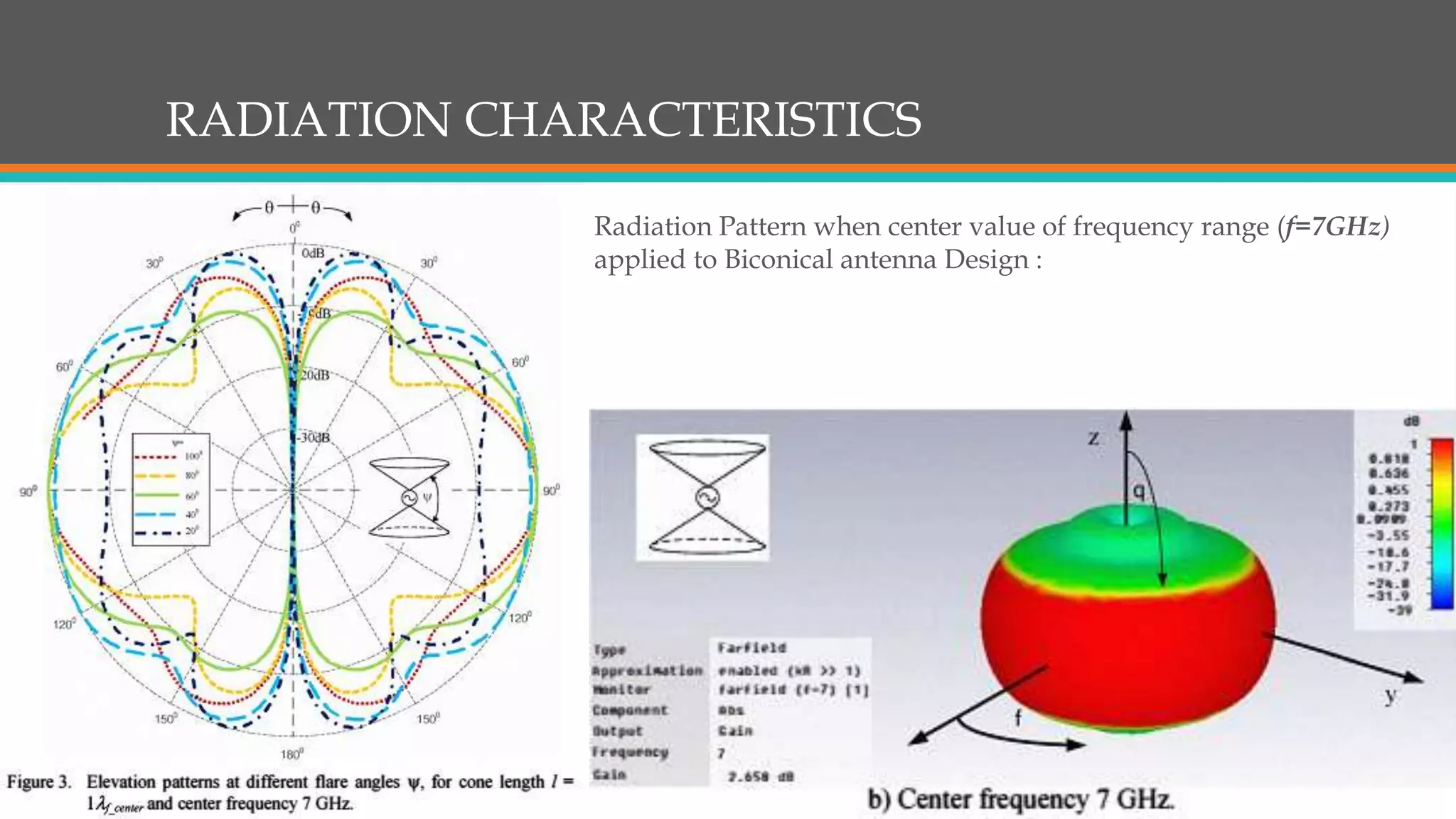 RADIATION CHARACTERISTICS
Radiation Pattern when center value of frequency range (f=7GHz)
applied to Biconical antenna Design :
 
